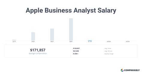 The average <strong>salary</strong> for a <strong>Business Analyst</strong>, IT in South Africa is R401,589 in 2023. . Business analyst apple salary